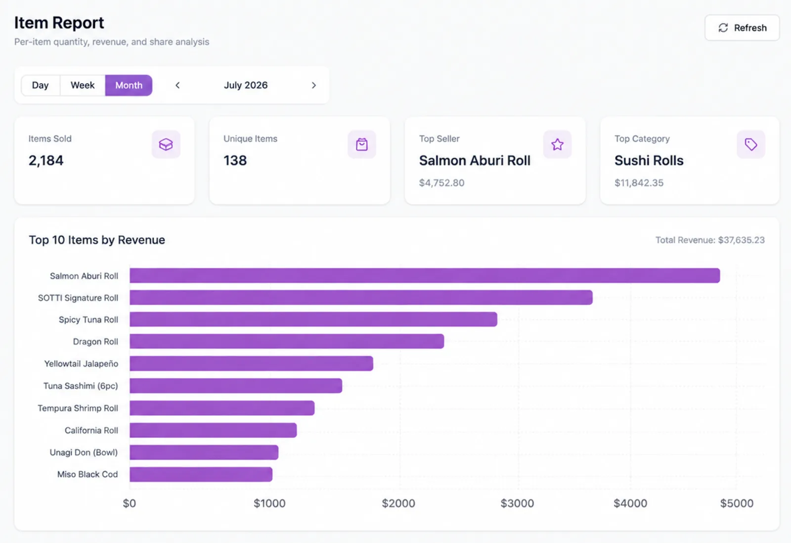 The item report screen with period totals and top items by revenue as a bar chart